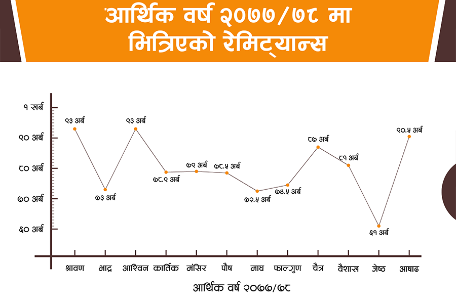 कति भित्रियो रेमिट्यान्स