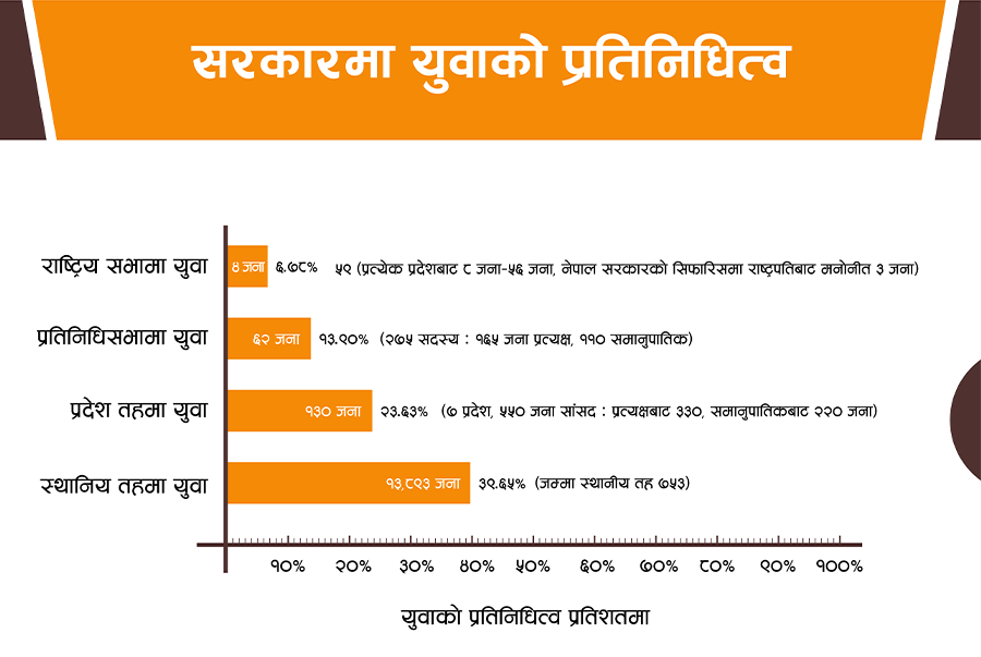 यस्तो छ युवाको राज्यप्रणालीमा प्रतिनिधित्व