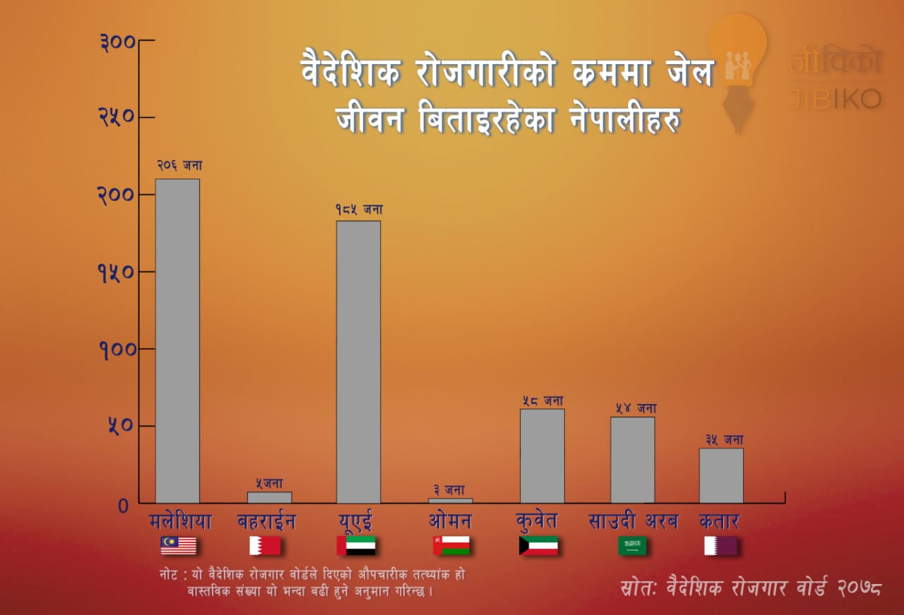 यति छन् वैदेशिक रोजगारीको क्रममा जेल जीवन बिताइरहेका नेपालीहरु