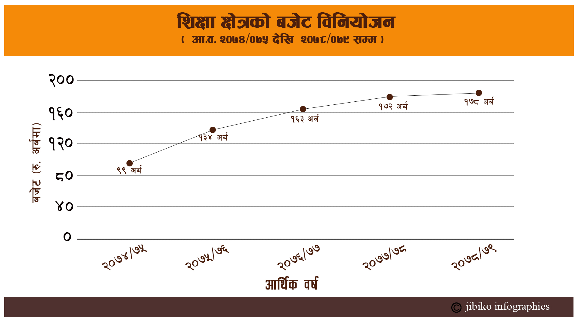 विगत ५ वर्षमा सरकारको शिक्षामा लगानी