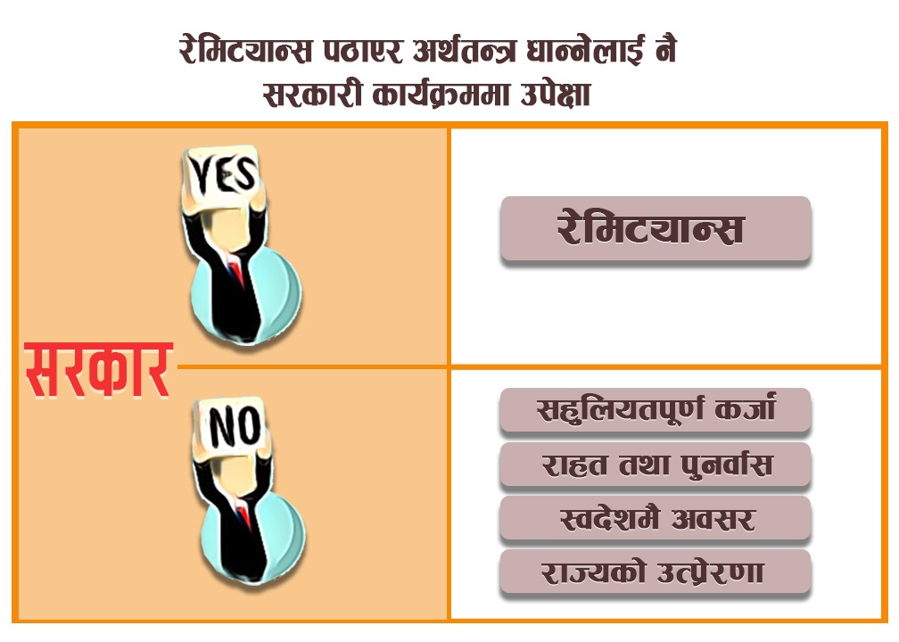 रेमिट्यान्स पठाएर अर्थतन्त्र धान्नेलाई नै उपेक्षा गर्दै सरकारी कार्यक्रम