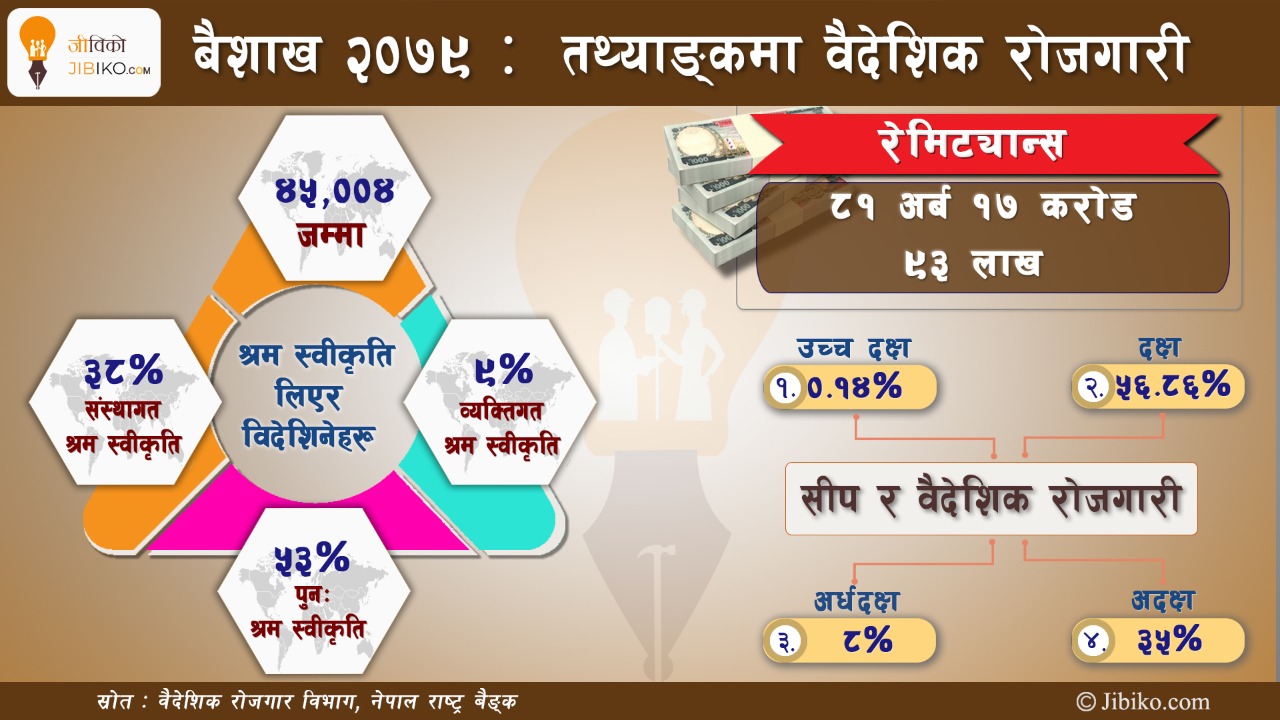 बैशाख २०७९ : तत्थ्याङ्कमा वैदेशिक रोजगारी