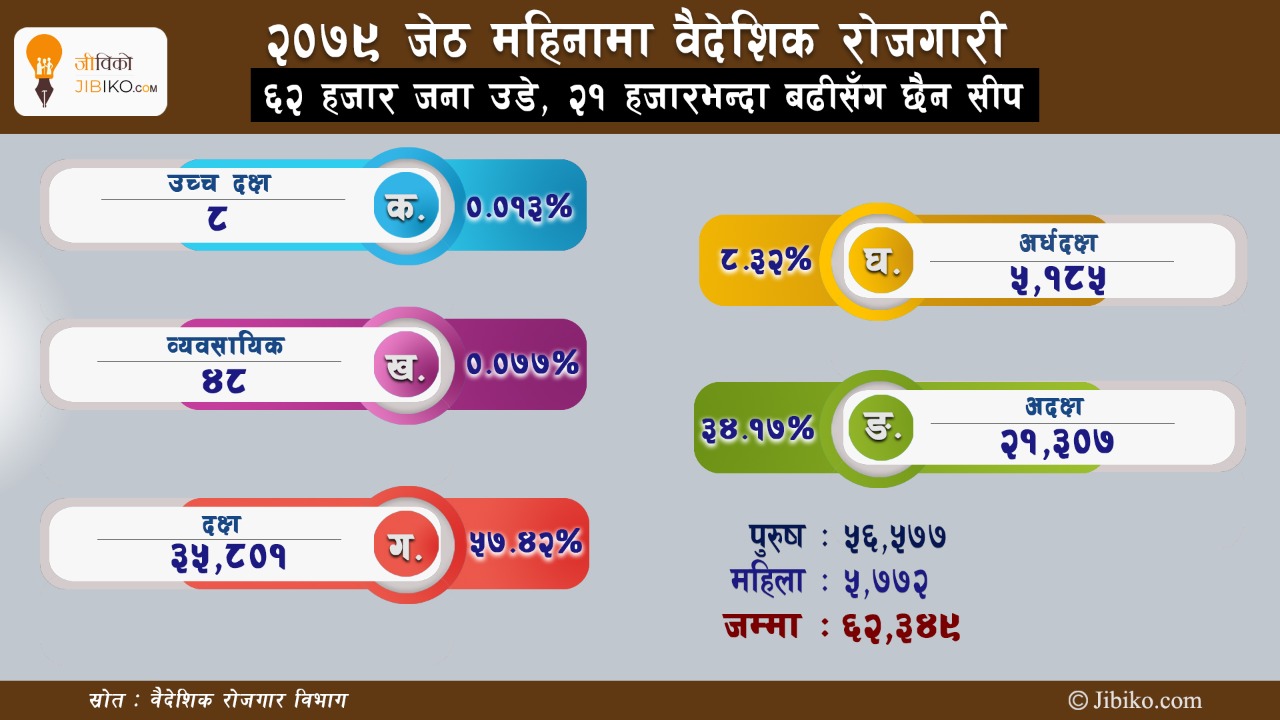 वैदेशिक रोजगारीको अंक चित्र, ‘अदक्ष’ कामदार धेरै