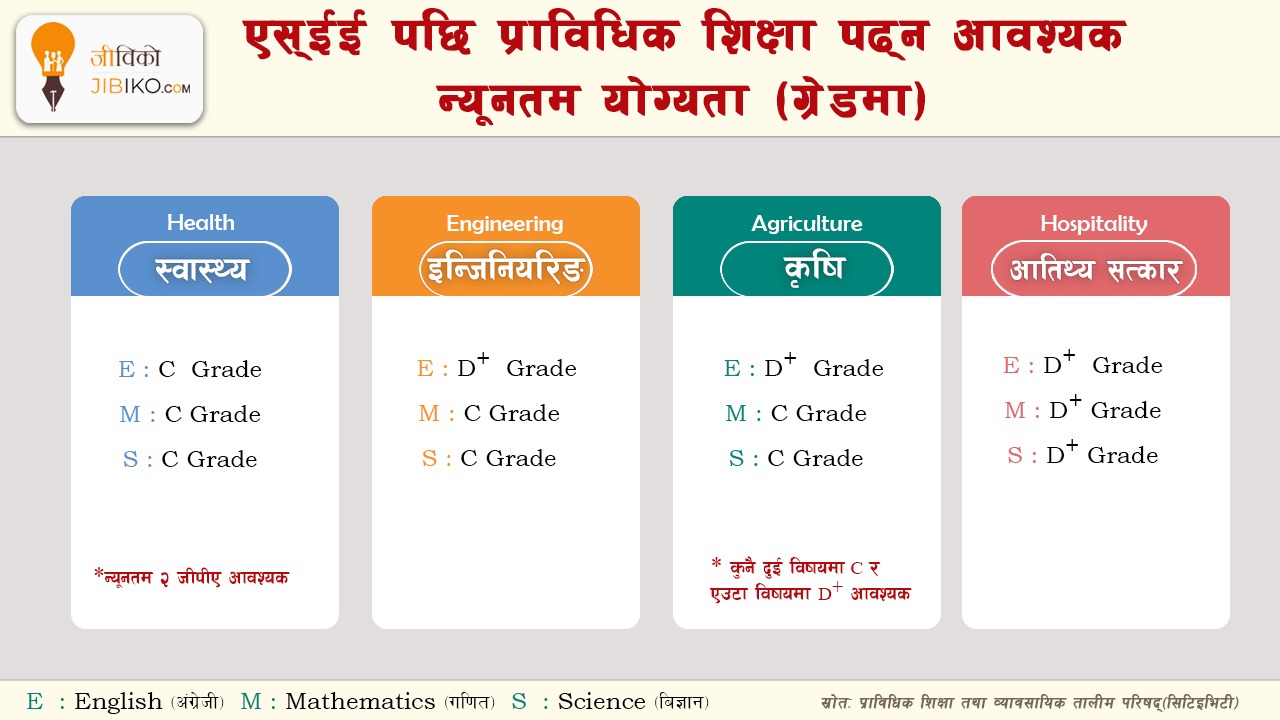 एस्ईई पछि प्राविधिक शिक्षा पढ्न आवश्यक न्यूनतम योग्यता (ग्रेडमा)