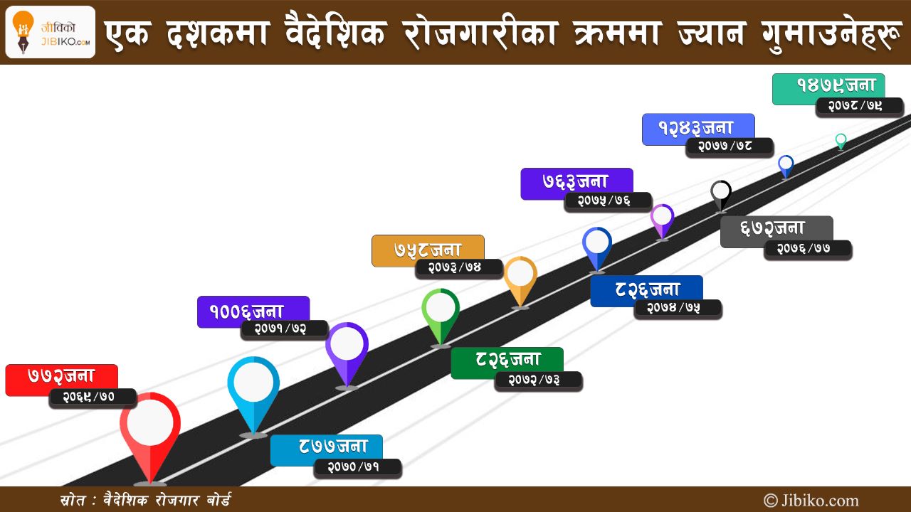 दैनिक १७ सय नेपाली रोजगारीका लागि विदेशिँदा ३ जनाको शव नेपाल आउँछ