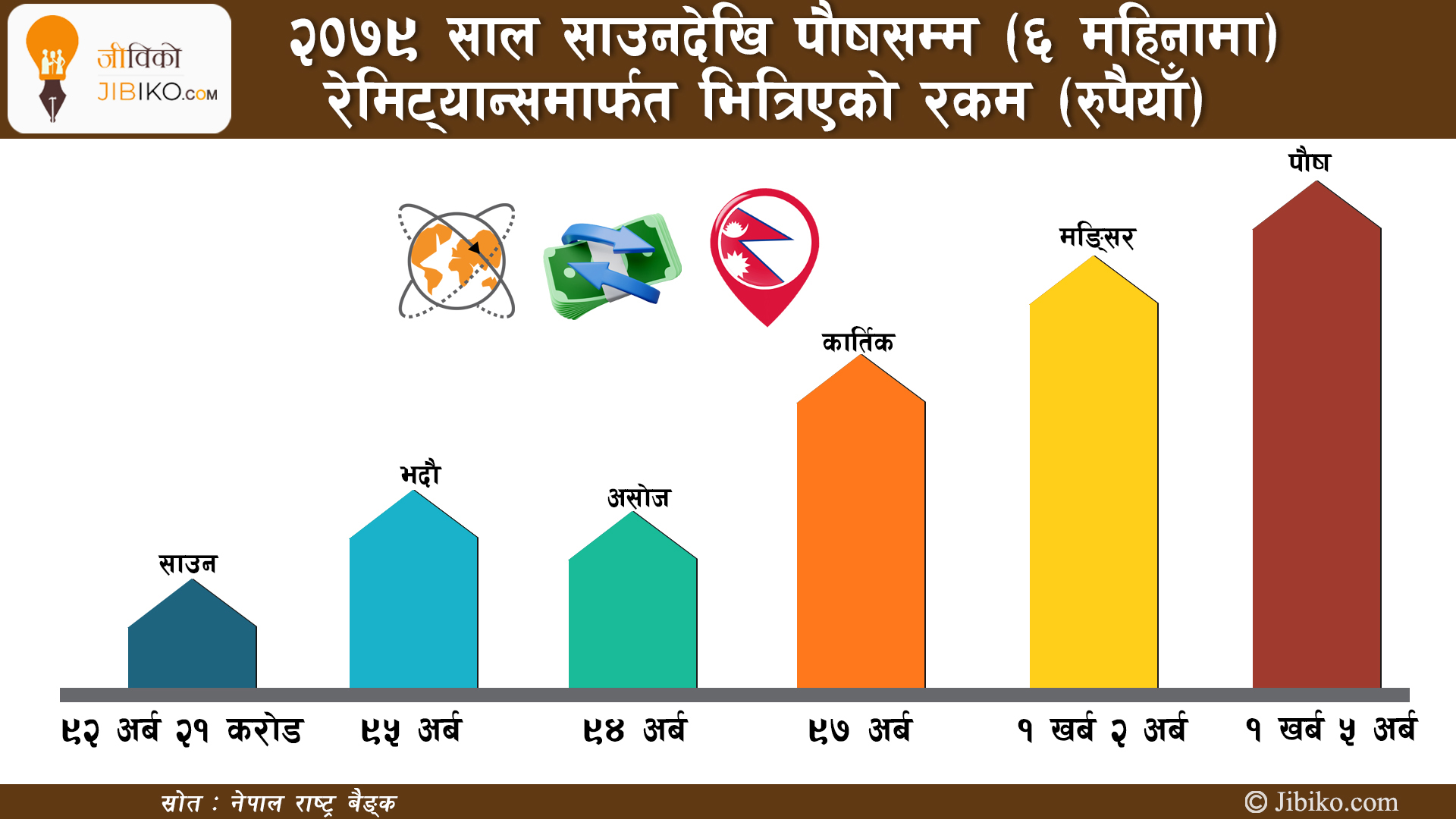 जीविको इन्फोग्राफिक्स: ६ महिनामा आयो ५ खर्ब ८५ अर्ब रुपैयाँ रेमिट्यान्स