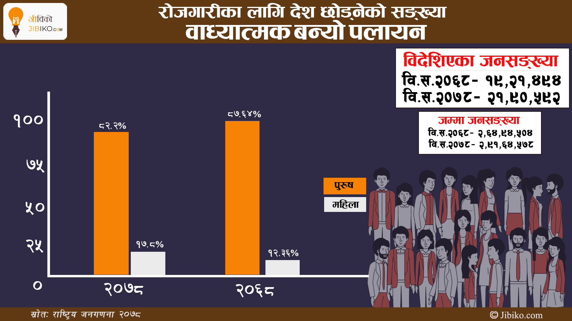 राष्ट्रिय जनगणना २०७८: वाध्यात्मक बन्यो पलायन