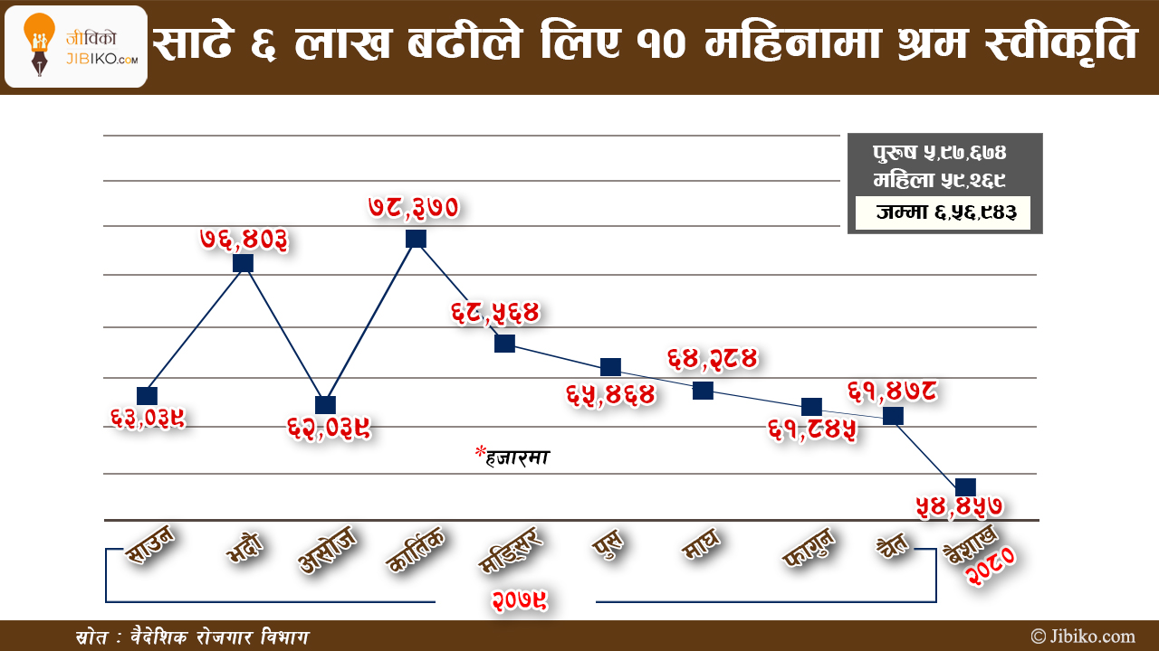 वैदेशिक रोजगारीको १० महिने अङ्कचित्र